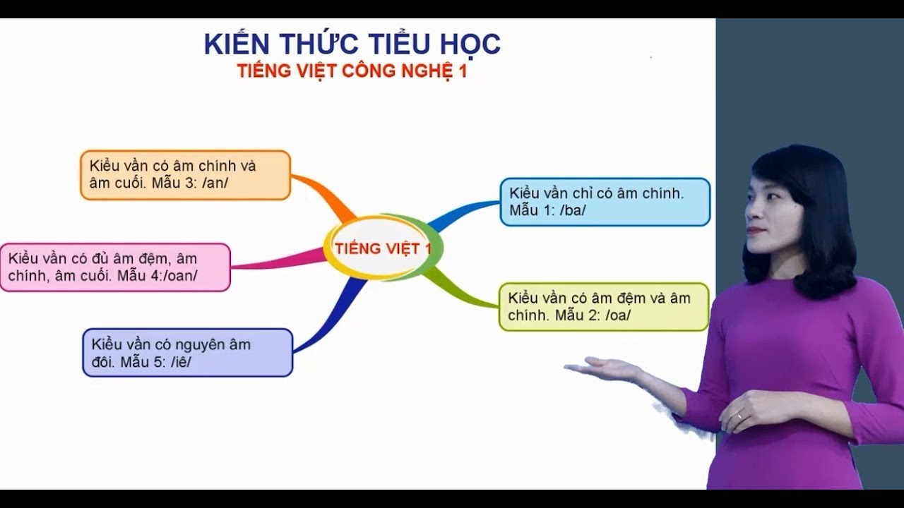 SƠ ĐỒ TƯ DUY - TIẾNG VIỆT CÔNG NGHỆ GD - LỚP 1 - |KIẾN THỨC TIỂU ...