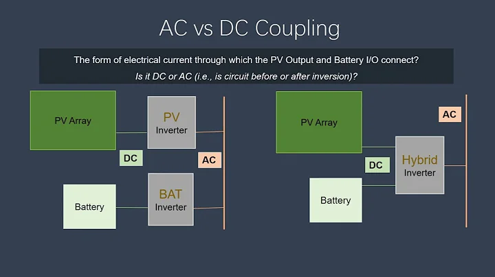 AC- and DC-coupling versions of a PV-BESS
