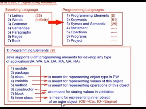 Java Basic Programming Elements Part2 - YouTube
