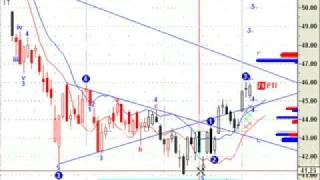 Learn Forex Trading with Elliott Wave Theory