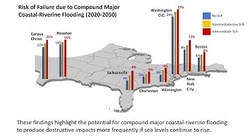 Mahshid Ghanbari -  Modelling Compound Fluvial and Coastal Flooding Under Rising Sea Levels
