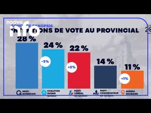 Sondages: le PQ reste en tête des intentions de vote au jour 19 de la campagne électorale