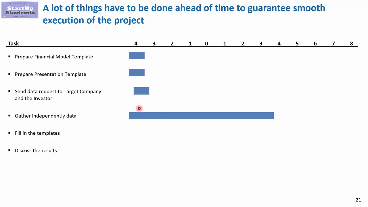 How long does a Commercial Due Diligence take?