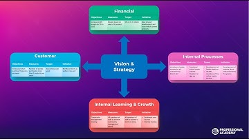 The Balanced Scorecard Explained | Strategic Marketing Theories