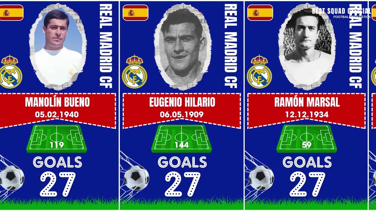 Real Madrid Cf- Record goal scorers (Goals 10-450)