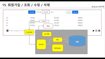 [Spring Boot + Mybatis + Jsp] #15 Mybatis CRUD - 회원정보/가입 | Select , Insert , Update, Delete