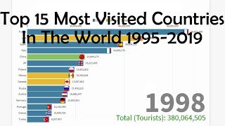 Top 15 Most Visited Countries In The World 1995-2019 (Tourism Arrivals)
