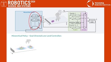 RSS 2020, Spotlight Talk 23: Controlling Contact-Rich Manipulation Under Partial Observability