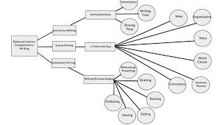 EDLL 3352 Synthesis Project