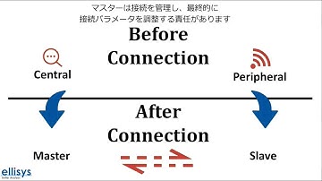 Bluetooth LEの基礎：「接続」の意味とその重要性を解説