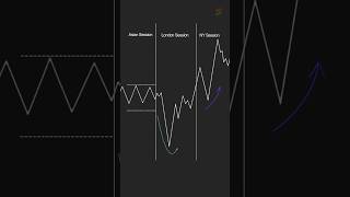 Breakdown of every trading session. #trading #tradingsessions