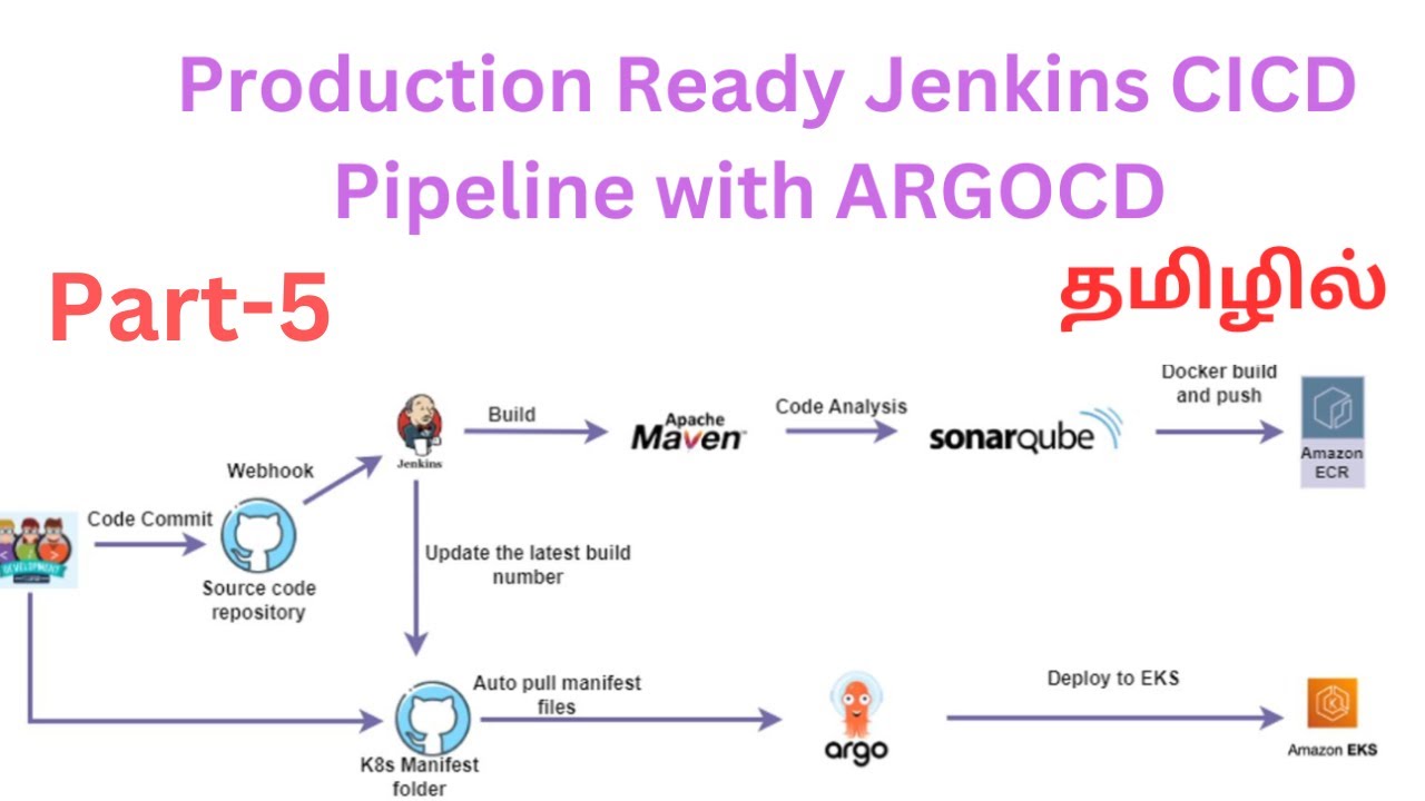 DevOps Project from scratch - Part : 5 | Checkout from GIT - Pipeline ...