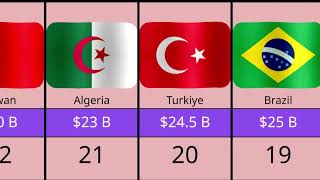 Military Budget RANKED: Top 30 Countries with the Highest Defense Spending 2026