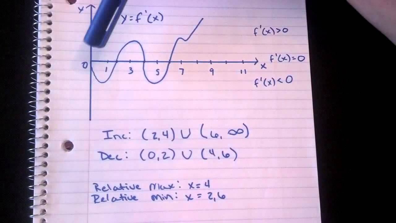 How to use the graph of f' to identify the intervals on which f is