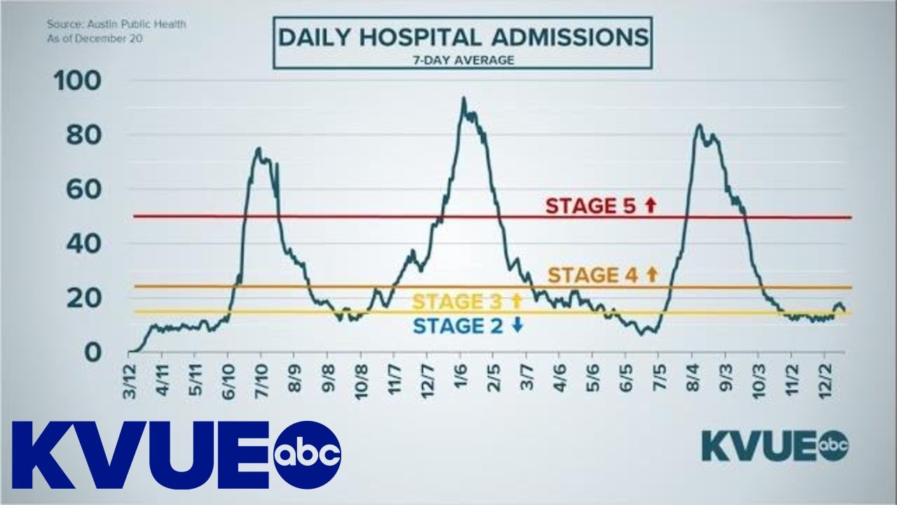 COVID-19 in Austin: Health officials discuss staging threshold updates | KVUE
