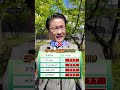世界のコーヒーの生産量ランキング☕️ #クイズ #ランキング #世界 #コーヒー #珈琲