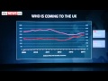 Cameron Humiliated As UK Net Migration Rises To 260,000 - 27/11/2014