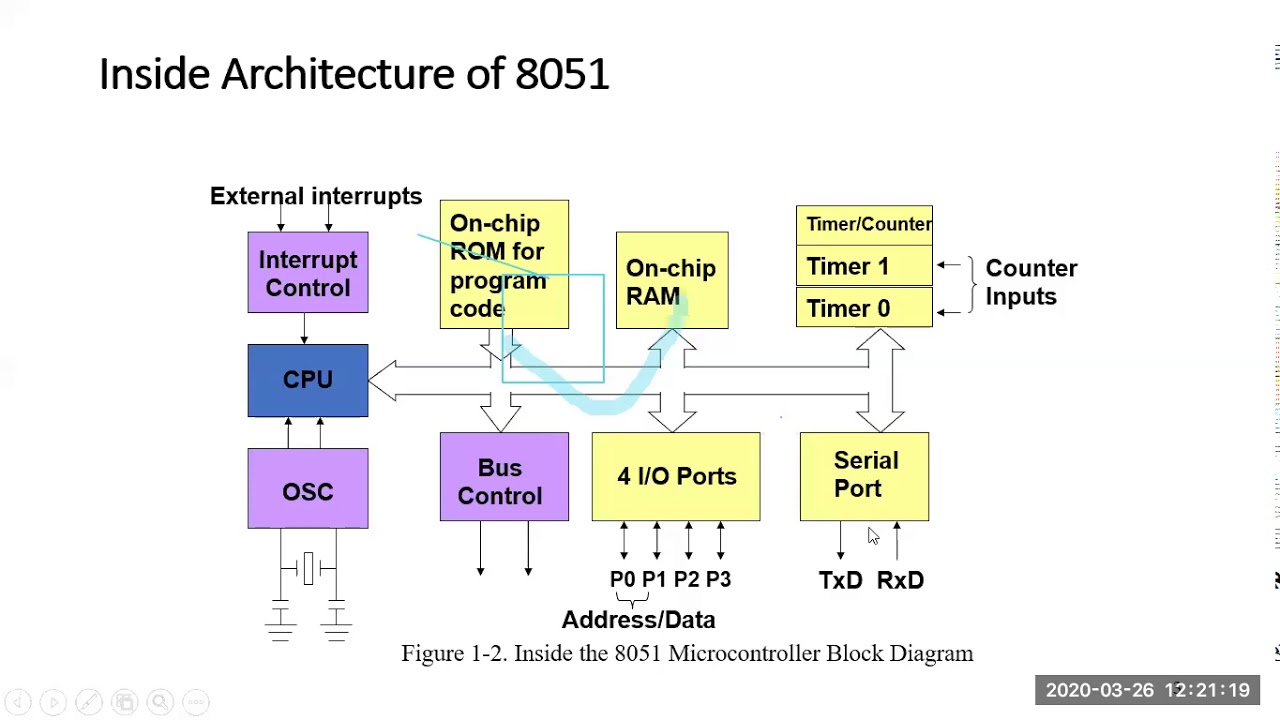 8051 Microcontroller Serial Communication Simulation vrogue.co