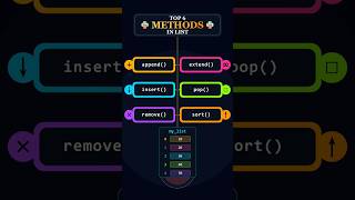 Python List Methods Explained 👨💻 #python #coding #shorts