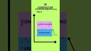 why do some materials conduct electricity??