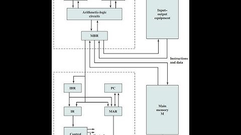 COA 02 Top Down Structure function 4 main computer functions