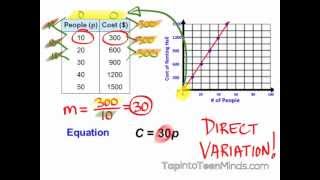 4.1 - What is Direct Variation? MPM1D Grade 9 Math