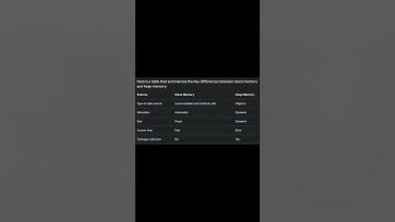 Heap and Stack Memory in java #java #programming #developer