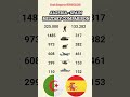 🇩🇿 Algeria vs 🇪🇸 Spain: Who is Stronger? ⚔️ (Military Power 2025)