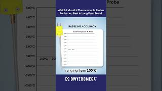 Our Thermocouple Probes Outperform The Competition in Baseline Accuracy!