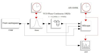 AIS GMSK Modulator - Scicos Simulation