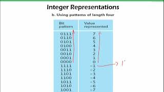 CS101|Topic025 | 2's Complement Notation to Store Numbers