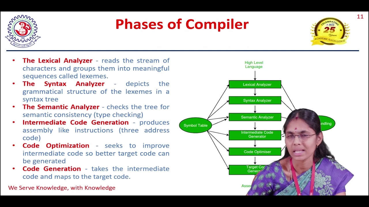 Phases of Compiler, Dr R Nidhya, Professor, Dept CSE, MITS - YouTube
