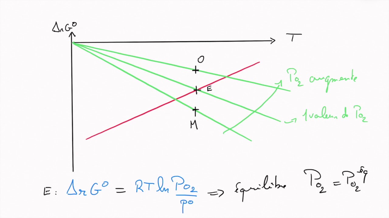 Diagramme d'Ellingham 4