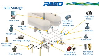 RegO Bulk Storage Solutions