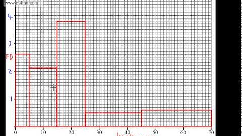 9-1 GCSE Maths - Histograms - Unequal Class Intervals - Frequency Density -Higher
