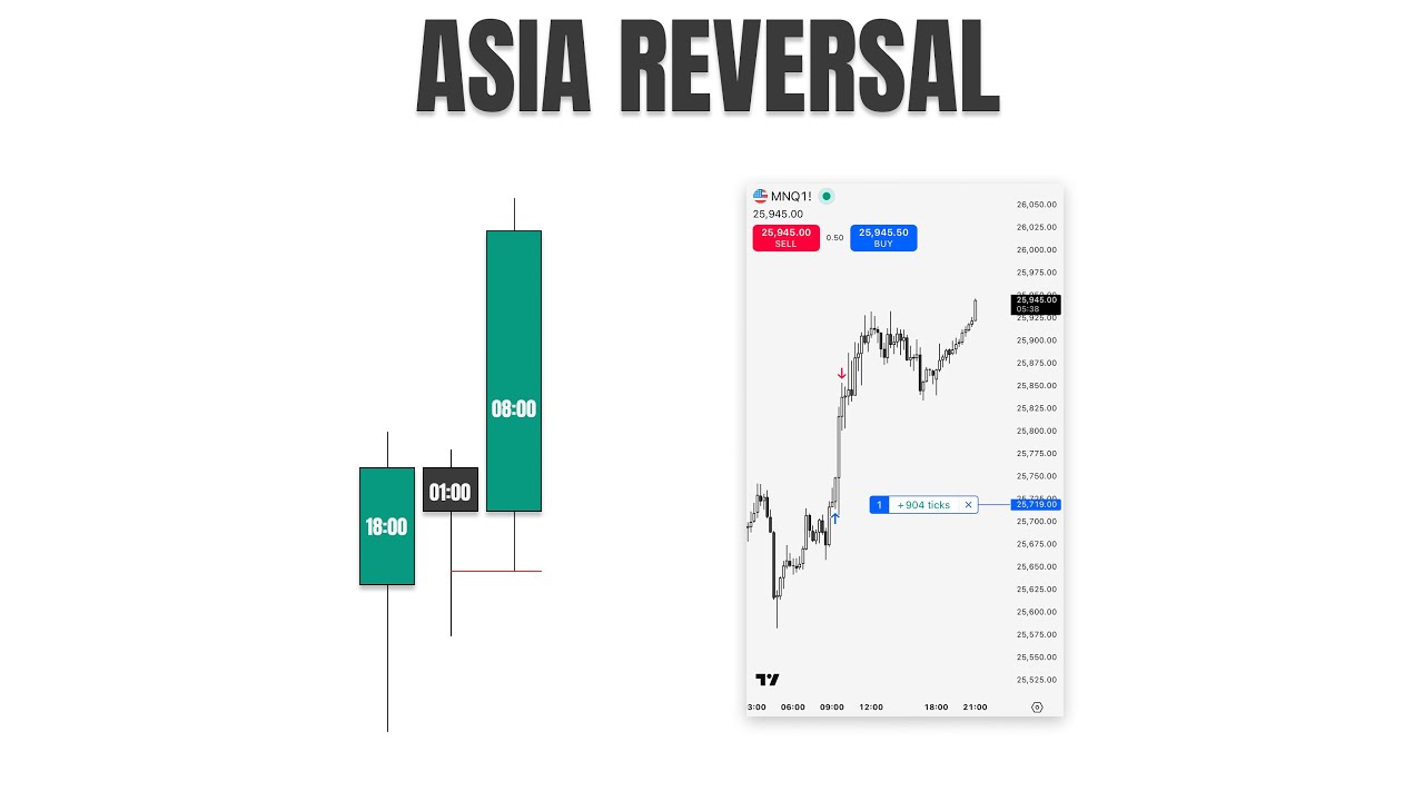 Intraweek Swing | Asia Reversal NY Continuation