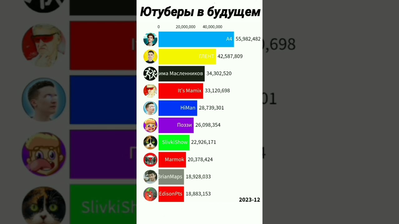 Снг ютубер. ЮТУБЕРЫ СНГ. Топ СНГ блоггеров по подписчикам. Топовые ЮТУБЕРЫ России. Топ ЮТУБЕРОВ СНГ 2023.