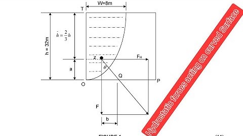 Hydrostatic Force on Curved Surface | Fluidmechanics N5 | Engineering students 