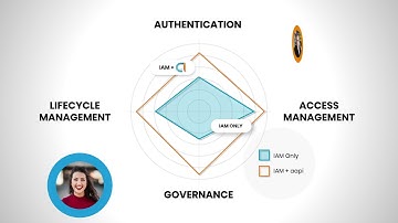 Next-gen IAM with aapi