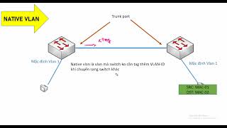 CCNA 200-301 #6 Native vlan on switch Cisco (animation)