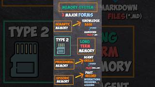 AI Agent Memory 2026 | 4 Types of AI Agent Memory Every Developer Needs to Know | #aiagent