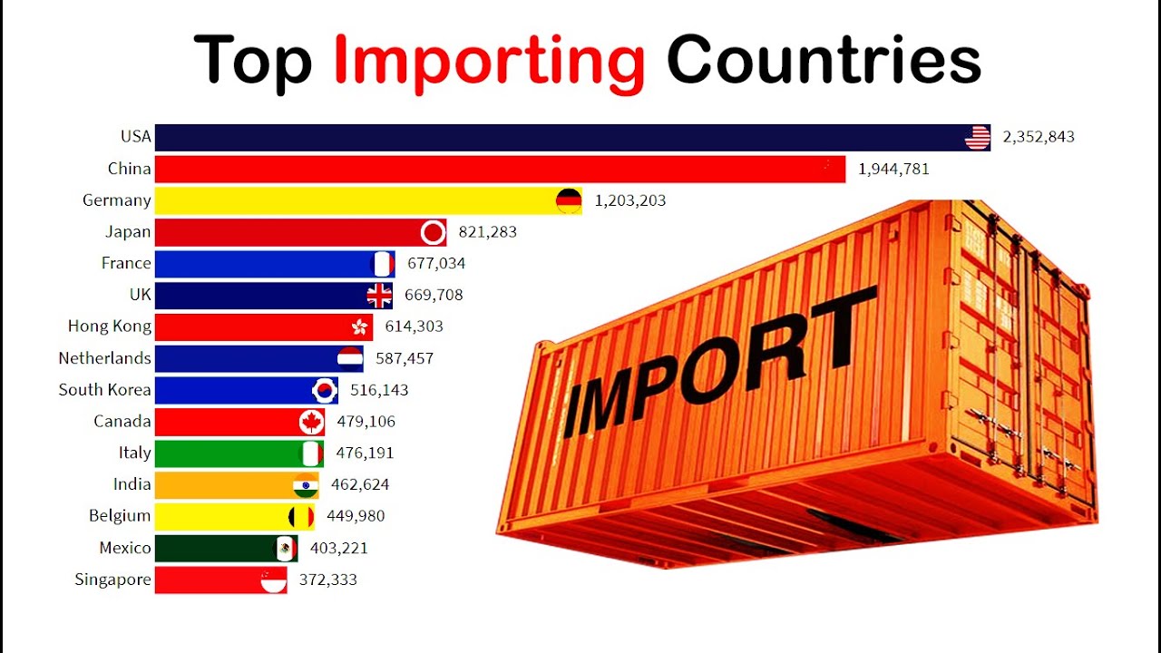 Top 15 Importing Countries History (1950 to 2020)