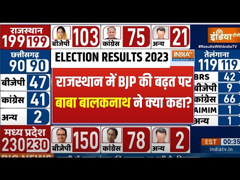 Baba Balaknath On Rajasthan Election 2023: राजस्थान में बीजेपी की जीत को लेकर क्या बोले बाबा बालकनाथ - INDIATV