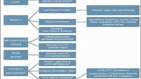 ERP Product / Vendor - Evaluation & Selection