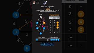 Dijkstra's Algorithm! Working Animation 🗿♾️ Steps 1 to 4