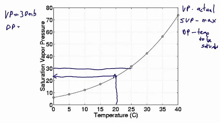 Saturation, Dewpoint, and Vapor Pressure