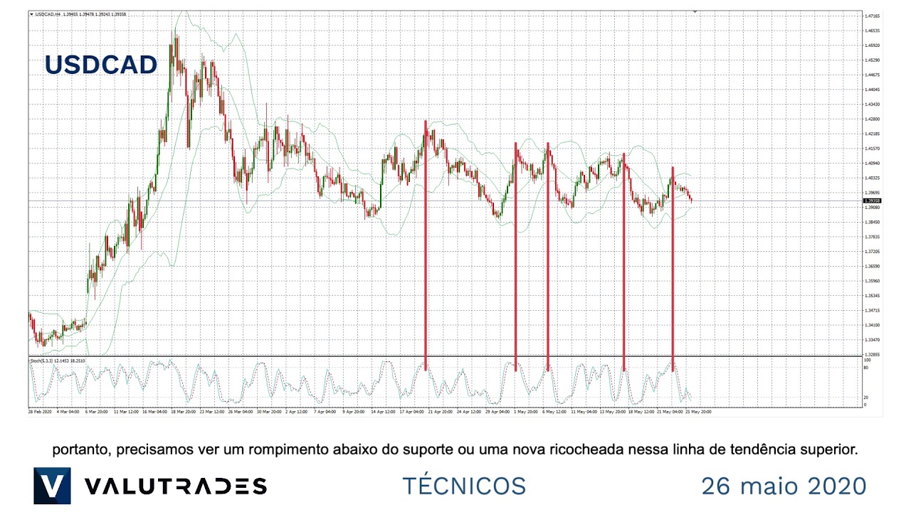 S P Mais De 3000 Em M dia De Movimento De 200 Dias Consolida o De