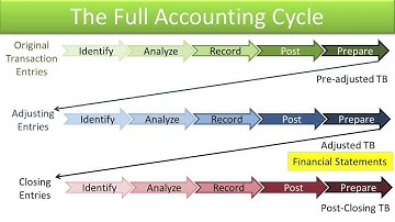 Identify Accounts Needing Adjustments - Slides 1-24