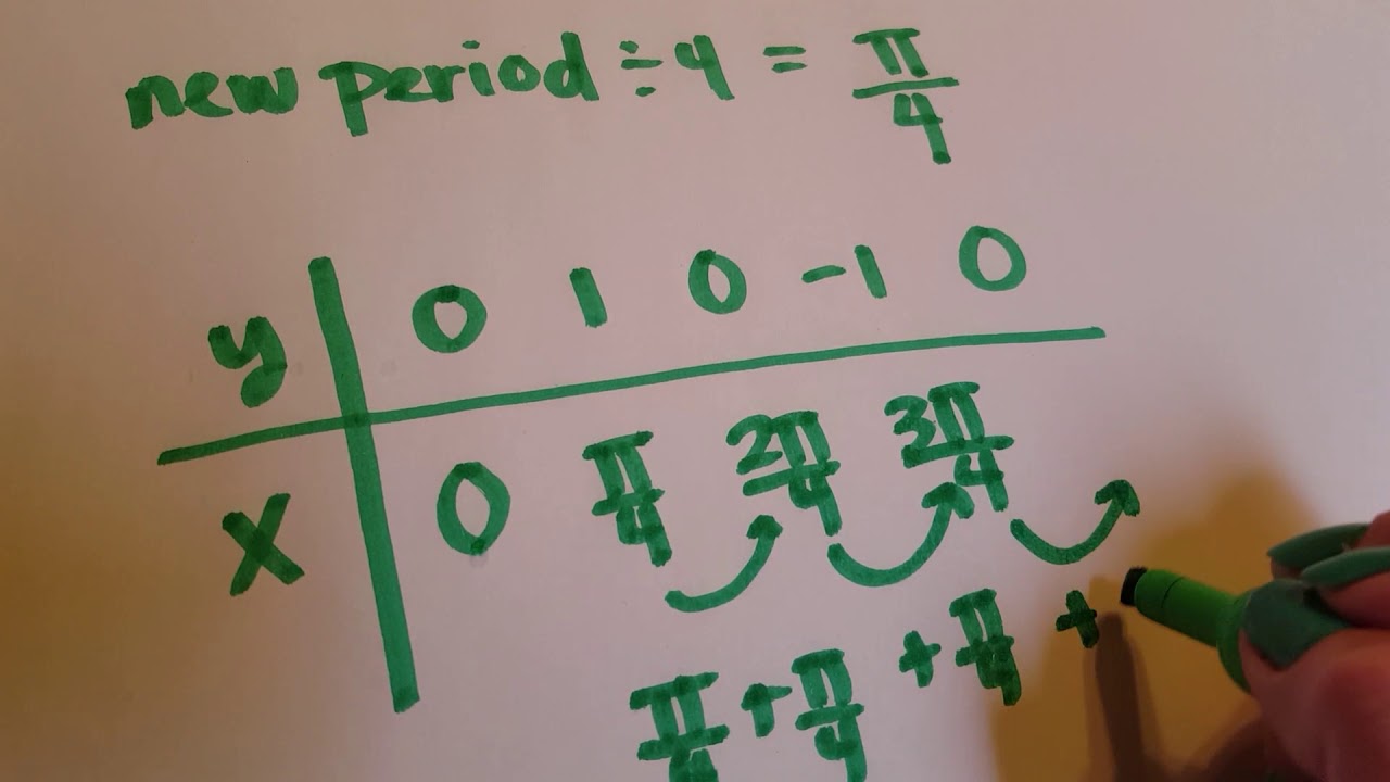 Math 229 Review of Graphing a Period Change - YouTube