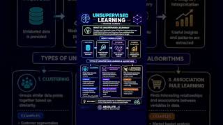 Unsupervised Learning | #ai #datascience #machinelearning #learn #shorts #trending #tech